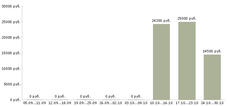 Вакансии ночной продавец в Уфе - Медиана зарплат ночной продавец в Уфе за 2 месяца