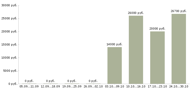 Вакансии оператор ввода Татарстан - Медиана зарплат оператор ввода Татарстан за 2 месяца