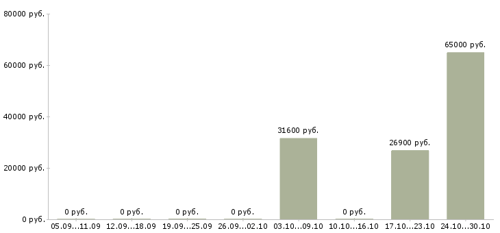 Вакансии офисный персонал Мордовия - Медиана зарплат офисный персонал Мордовия за 2 месяца