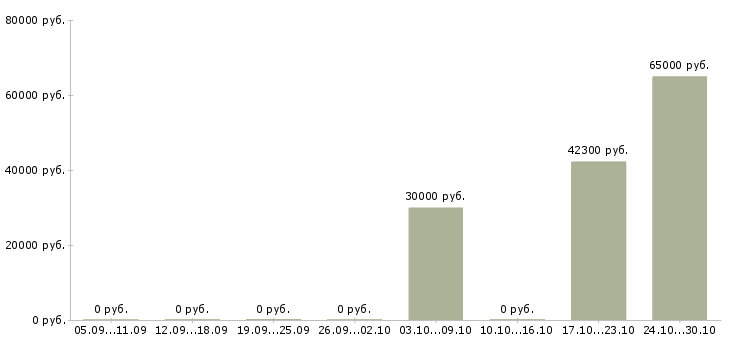 Вакансии офисный персонал Чувашия - Медиана зарплат офисный персонал Чувашия за 2 месяца