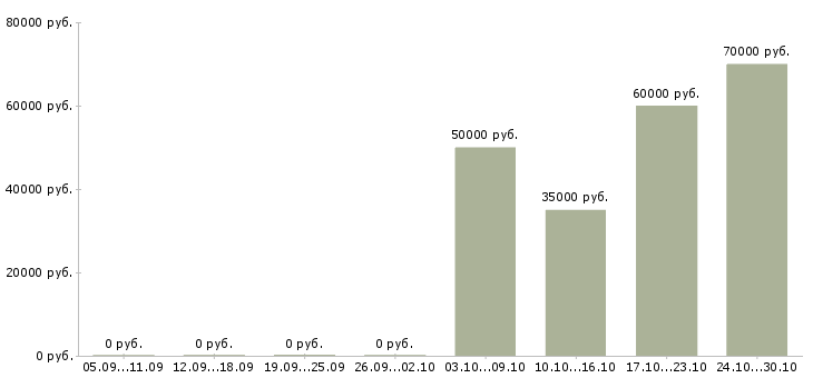 Вакансии офисный персонал в Иркутске - Медиана зарплат офисный персонал в Иркутске за 2 месяца