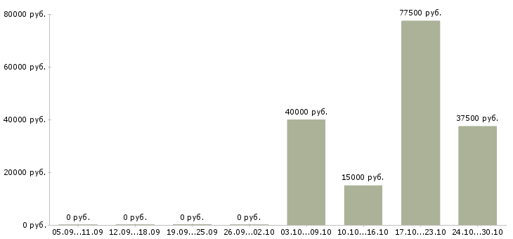 Вакансии персонал в ресторан Ростов-на-дону - Медиана зарплат персонал в ресторан Ростов-на-дону за 2 месяца