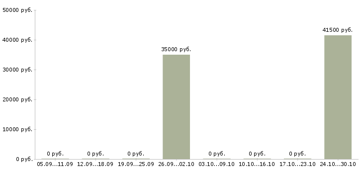 Вакансии повар с проживанием Удмуртия - Медиана зарплат повар с проживанием Удмуртия за 2 месяца