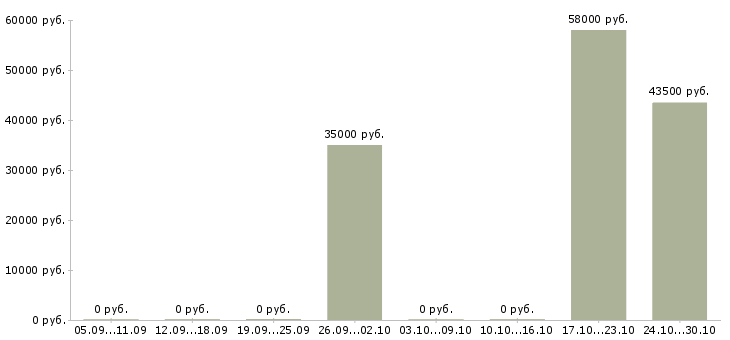 Вакансии повар с проживанием в Костроме - Медиана зарплат повар с проживанием в Костроме за 2 месяца