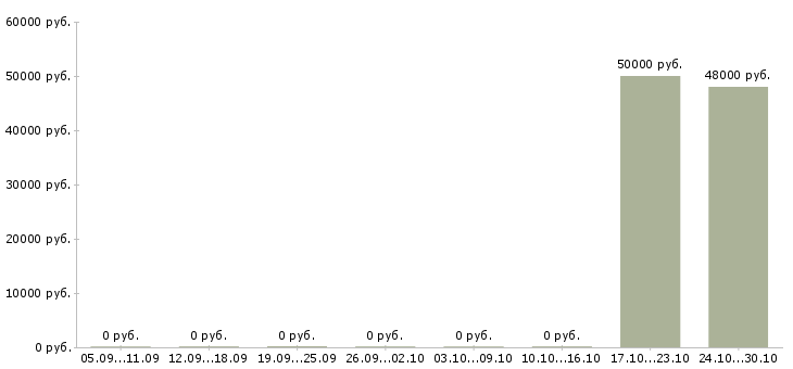 Вакансии повар с проживанием в Самаре - Медиана зарплат повар с проживанием в Самаре за 2 месяца