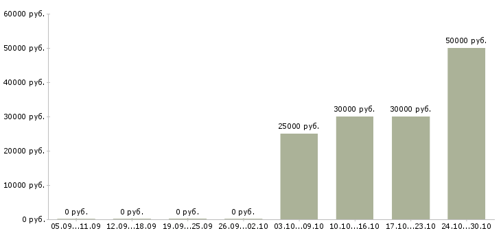 Вакансии продавец выкладки Якутия - Медиана зарплат продавец выкладки Якутия за 2 месяца