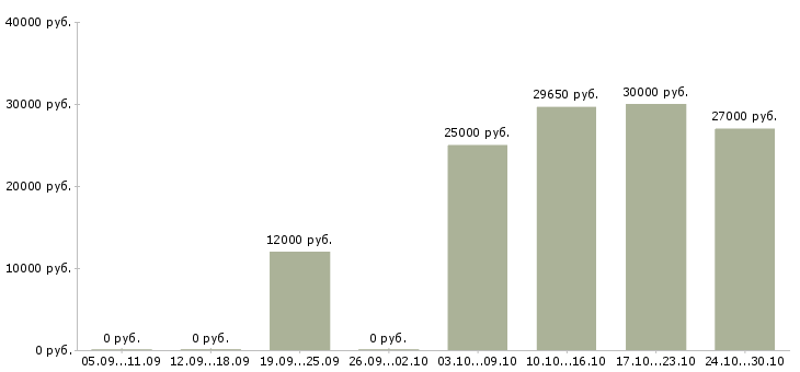 Вакансии продавец консультант выходного дня Татарстан - Медиана зарплат продавец консультант выходного дня Татарстан за 2 месяца