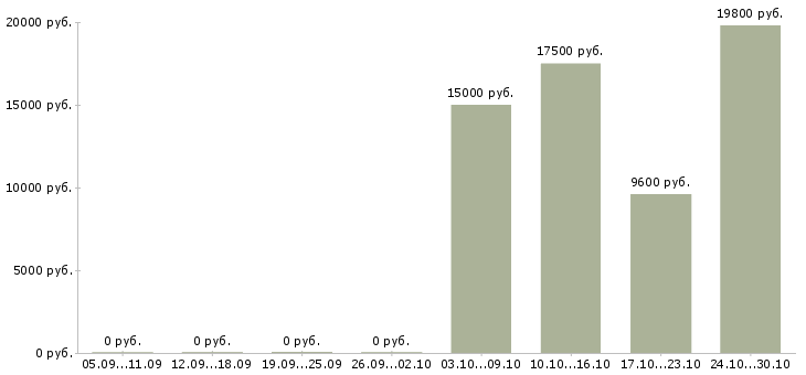 Вакансии продавец на выкладку в Стерлитамаке - Медиана зарплат продавец на выкладку в Стерлитамаке за 2 месяца