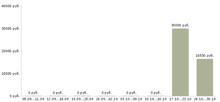 Вакансии продавец ночной в Тюмени - Медиана зарплат продавец ночной в Тюмени за 2 месяца