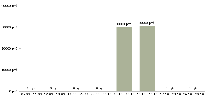 Вакансии руководитель объекта в Рязани - Медиана зарплат руководитель объекта в Рязани за 2 месяца