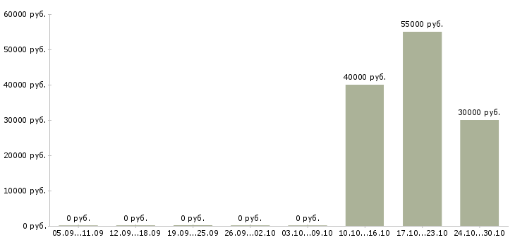 Вакансии руководитель объекта в Твери - Медиана зарплат руководитель объекта в Твери за 2 месяца