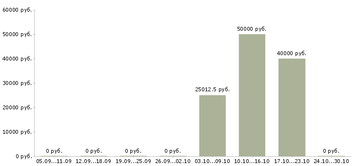 Вакансии руководитель объекта в Ярославле - Медиана зарплат руководитель объекта в Ярославле за 2 месяца