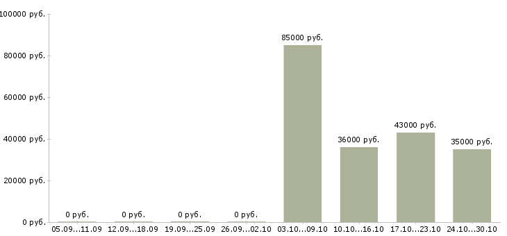 Вакансии руководитель разработки Якутия - Медиана зарплат руководитель разработки Якутия за 2 месяца