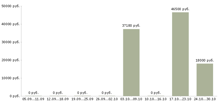 Вакансии слесарь на вахту в Саранске - Медиана зарплат слесарь на вахту в Саранске за 2 месяца