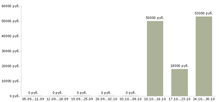Вакансии сотрудник кассы в Костроме - Медиана зарплат сотрудник кассы в Костроме за 2 месяца