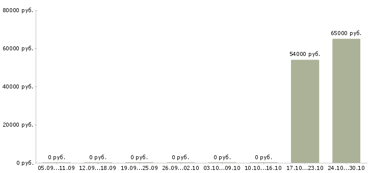 Вакансии сотрудник отдела кадров Мордовия - Медиана зарплат сотрудник отдела кадров Мордовия за 2 месяца