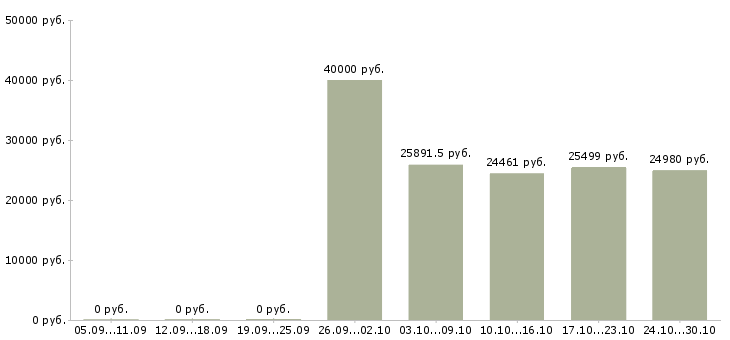 Вакансии специалист по организации труда в Химках - Медиана зарплат специалист по организации труда в Химках за 2 месяца