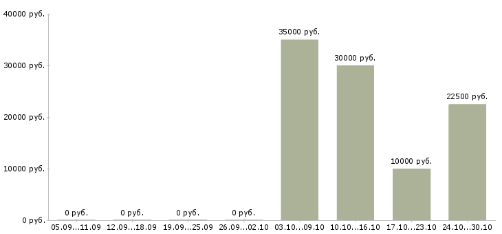Вакансии специалист по сопровождению в Мурманске - Медиана зарплат специалист по сопровождению в Мурманске за 2 месяца