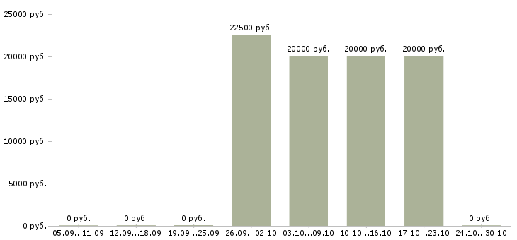 Вакансии старший администратор в Брянске - Медиана зарплат старший администратор в Брянске за 2 месяца