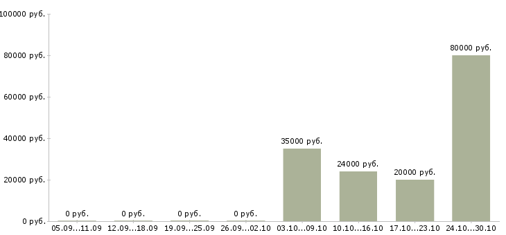 Вакансии требуется оператор в Зеленограде - Медиана зарплат требуется оператор в Зеленограде за 2 месяца