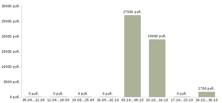 Вакансии требуется электрик в Краснодаре - Медиана зарплат требуется электрик в Краснодаре за 2 месяца
