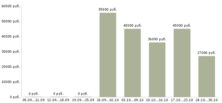 Вакансии требуются грузчики в Люберцах - Медиана зарплат требуются грузчики в Люберцах за 2 месяца