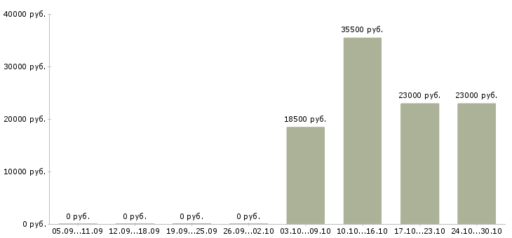 Вакансии укладчик упаковщик в Уфе - Медиана зарплат укладчик упаковщик в Уфе за 2 месяца