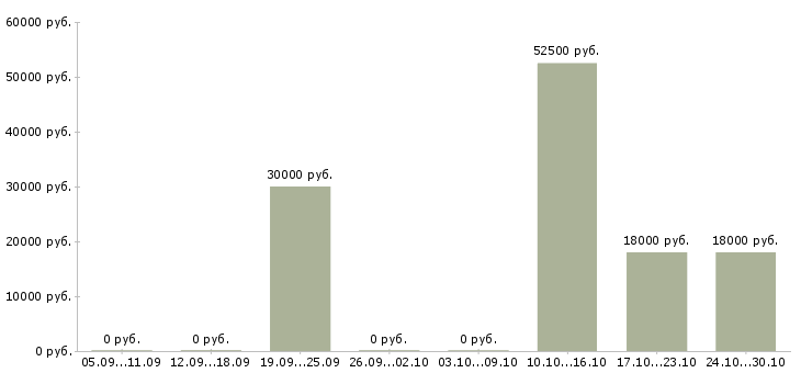 Вакансии упаковщики на дому Санкт-петербург - Медиана зарплат упаковщики на дому Санкт-петербург за 2 месяца