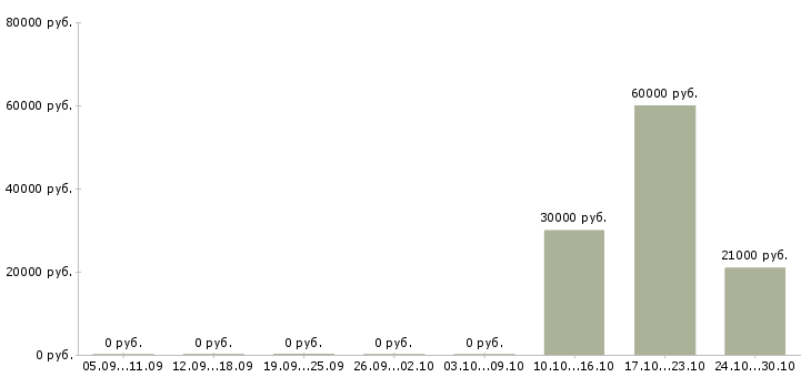 Вакансии финансовый эксперт в Барнауле - Медиана зарплат финансовый эксперт в Барнауле за 2 месяца