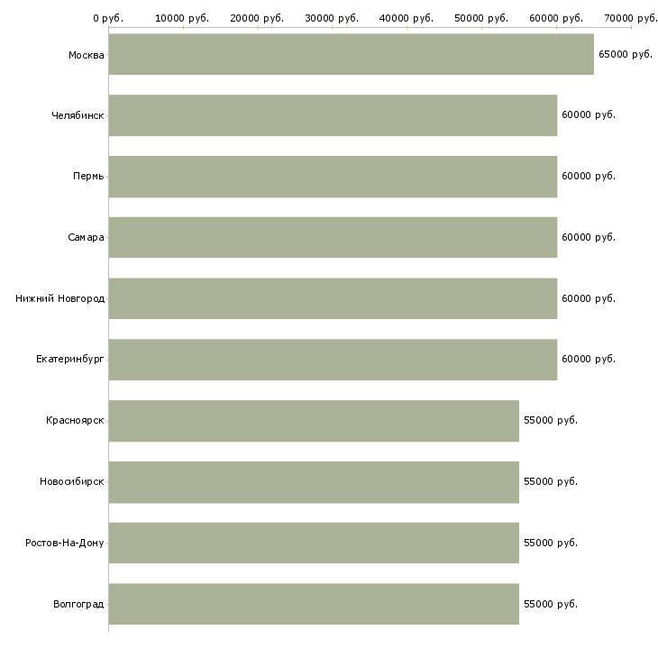 Поиск работы oracle sql developer-Медиана зарплаты для вакансии «oracle sql developer» в других городах