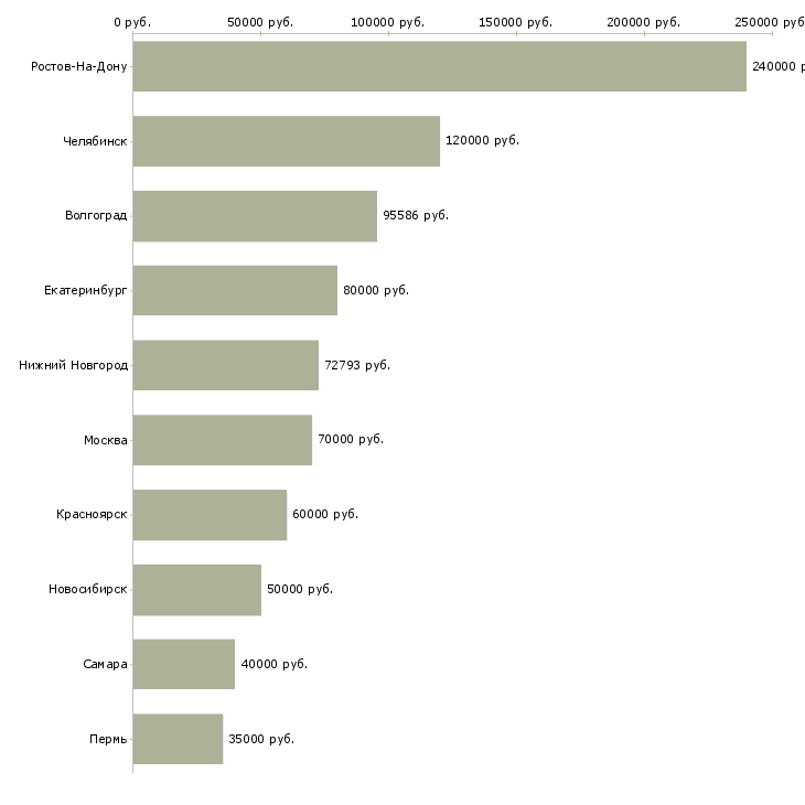 Поиск работы главный инженер по эксплуатации-Медиана зарплаты для вакансии «главный инженер по эксплуатации» в других городах