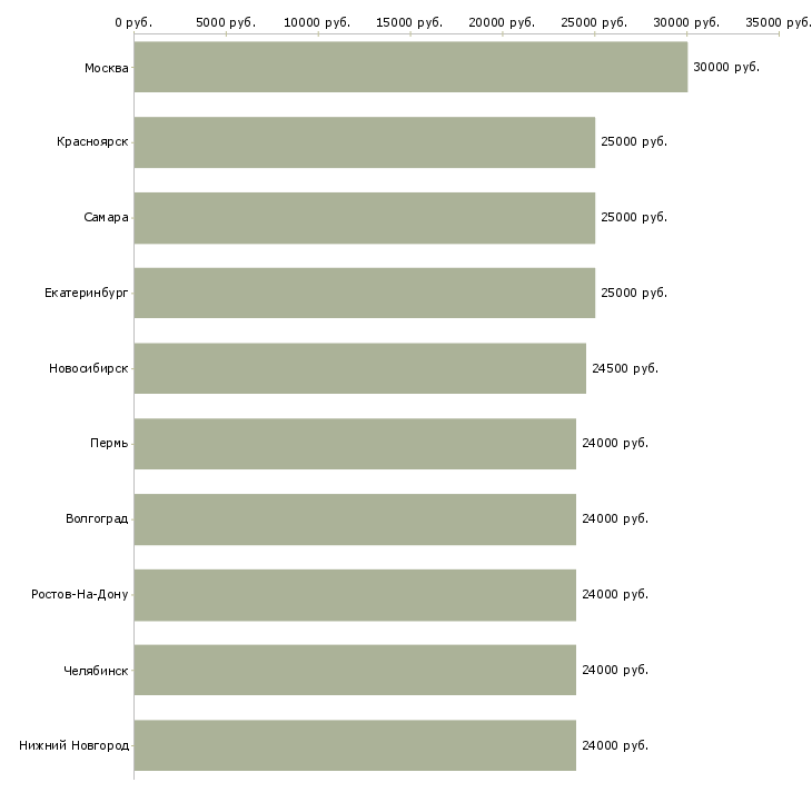 Поиск работы охранник без опыта-Медиана зарплаты для вакансии «охранник без опыта» в других городах