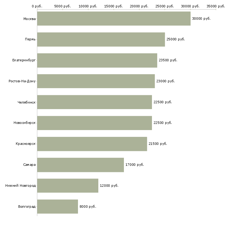 Поиск работы продавец консультант выходного дня-Медиана зарплаты для вакансии «продавец консультант выходного дня» в других городах