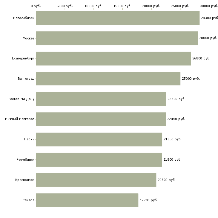 Поиск работы специалист приемки-Медиана зарплаты для вакансии «специалист приемки» в других городах