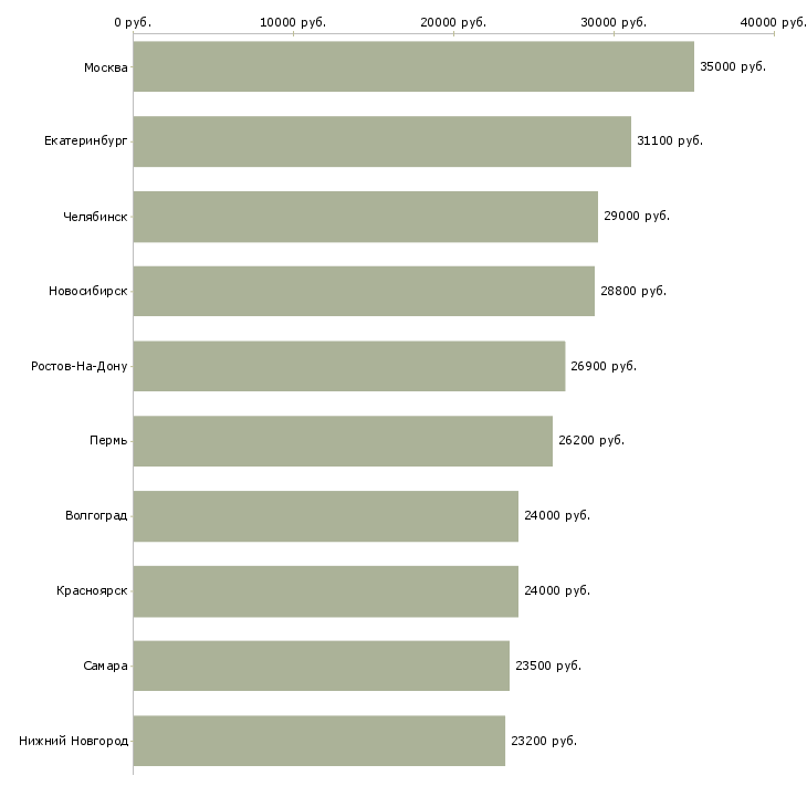 Поиск работы товаровед магазина-Медиана зарплаты для вакансии «товаровед магазина» в других городах