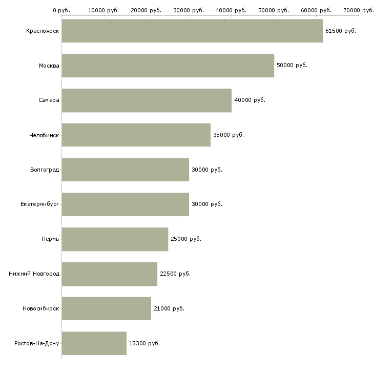 Поиск работы требуется сантехник-Медиана зарплаты для вакансии «требуется сантехник» в других городах