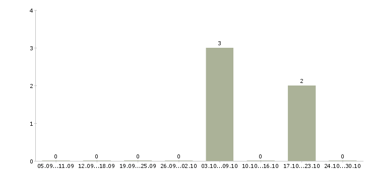Работа кассир супермаркета Марий эл - Число вакансий Марий эл по специальности кассир супермаркета за 2 месяца