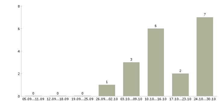 Работа мерчендайзер подработка Нижний новгород - Число вакансий Нижний новгород по специальности мерчендайзер подработка за 2 месяца