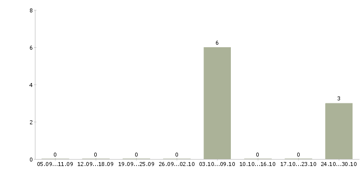 Работа требуются электрики Ростов-на-дону - Число вакансий Ростов-на-дону по специальности требуются электрики за 2 месяца
