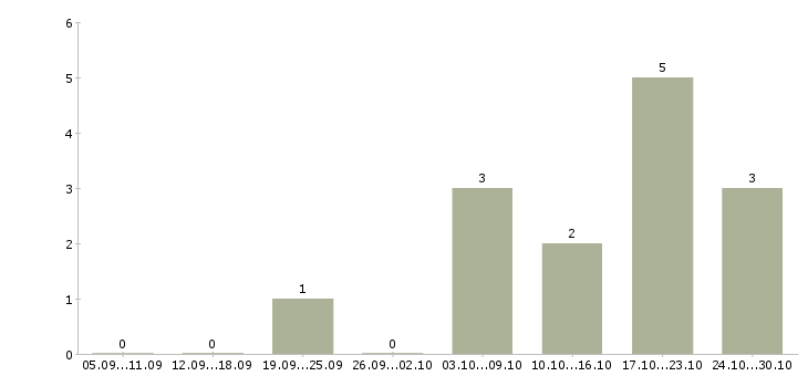 Работа продавец консультант выходного дня Татарстан - Число вакансий Татарстан по специальности продавец консультант выходного дня за 2 месяца