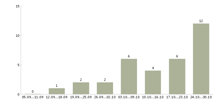 Работа менеджер на удаленную работу Чечня - Число вакансий Чечня по специальности менеджер на удаленную работу за 2 месяца