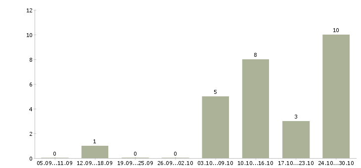 Работа товаровед магазина в Астрахани - Число вакансий в Астрахани по специальности товаровед магазина за 2 месяца