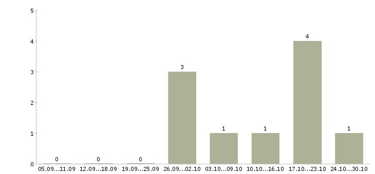 Работа водитель автомобиля категории с в Балашихе - Число вакансий в Балашихе по специальности водитель автомобиля категории с за 2 месяца
