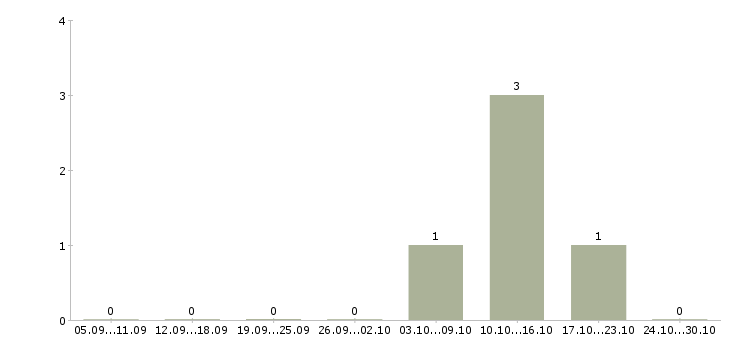 Работа рабочие строители в Барнауле - Число вакансий в Барнауле по специальности рабочие строители за 2 месяца