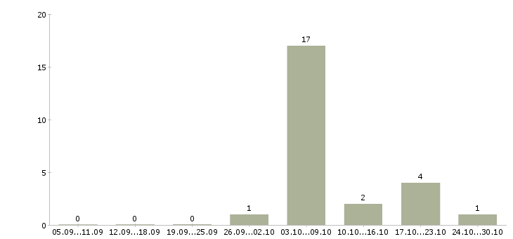 Работа мастер смены в Белгороде - Число вакансий в Белгороде по специальности мастер смены за 2 месяца