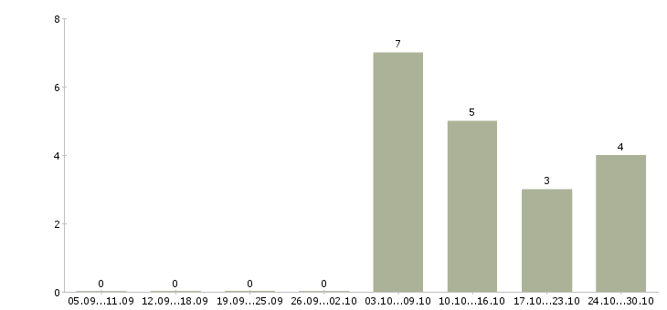 Работа кладовщик без опыта в Волгограде - Число вакансий в Волгограде по специальности кладовщик без опыта за 2 месяца