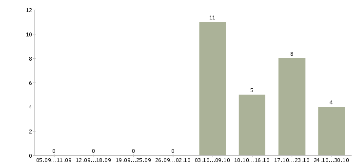 Работа мерчендайзер без опыта работы в Волгограде - Число вакансий в Волгограде по специальности мерчендайзер без опыта работы за 2 месяца