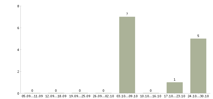 Работа специалист по продукции в Вологде - Число вакансий в Вологде по специальности специалист по продукции за 2 месяца