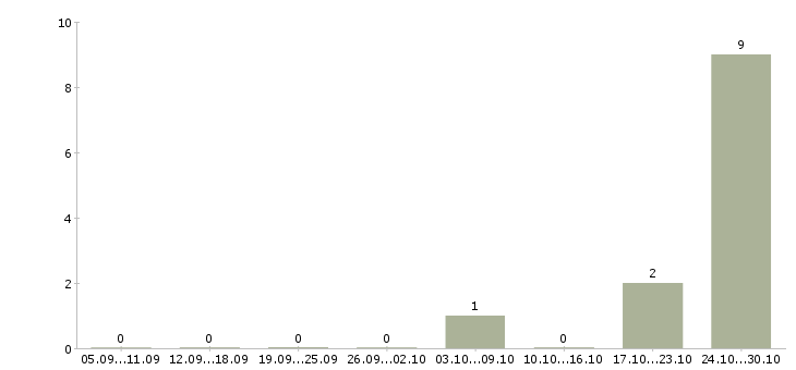 Работа водитель на оклад в Воронеже - Число вакансий в Воронеже по специальности водитель на оклад за 2 месяца