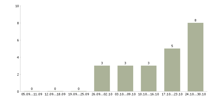 Работа консультант в интернет магазин в Дзержинске - Число вакансий в Дзержинске по специальности консультант в интернет магазин за 2 месяца